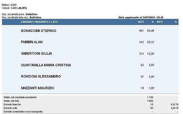 Candidati presidente